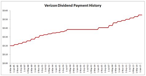 verizon dividend history|verizon dividend history 2021.